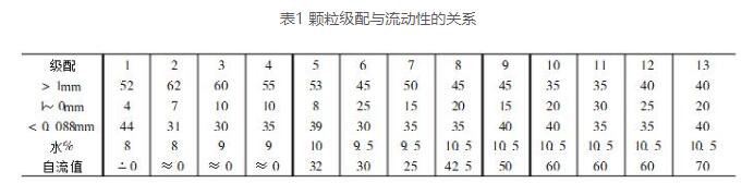 自流澆注料